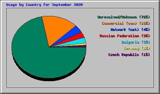 Usage by Country for September 2020