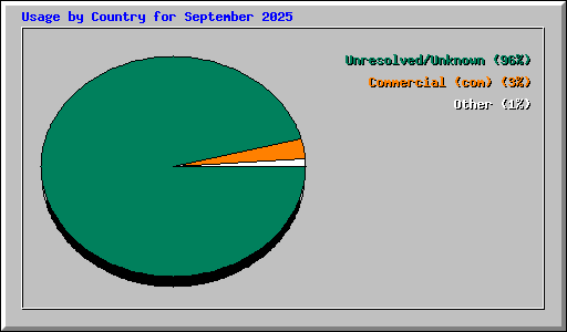 Usage by Country for September 2025