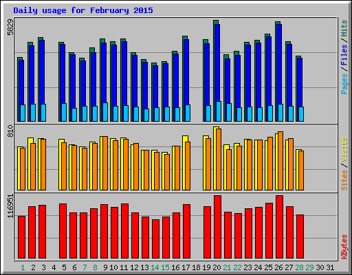 Daily usage for February 2015