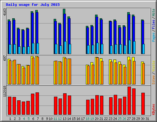 Daily usage for July 2015