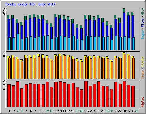 Daily usage for June 2017