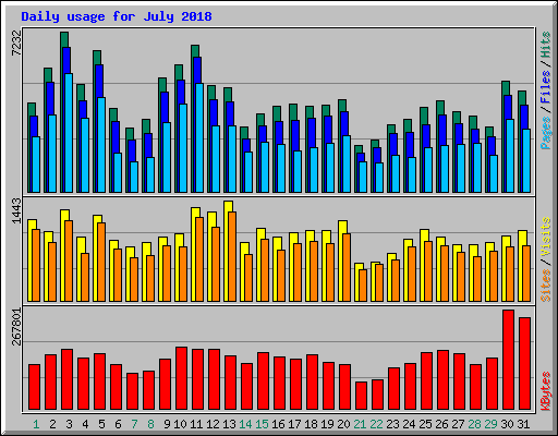 Daily usage for July 2018