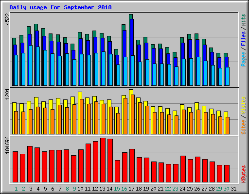 Daily usage for September 2018