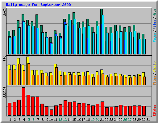 Daily usage for September 2020