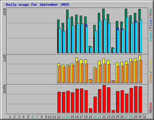 Daily usage for September 2025