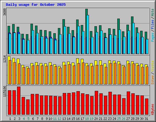 Daily usage for October 2025