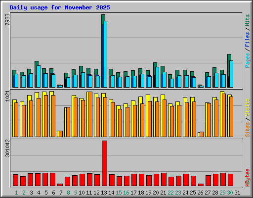 Daily usage for November 2025