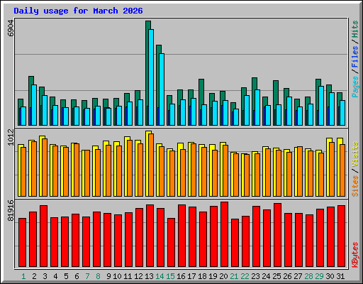 Daily usage for March 2026