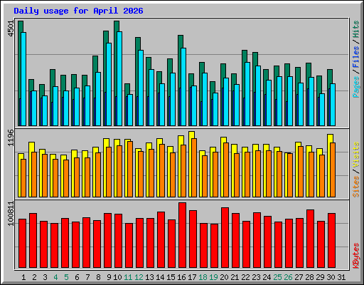Daily usage for April 2026
