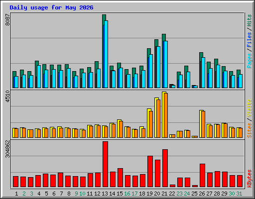 Daily usage for May 2026