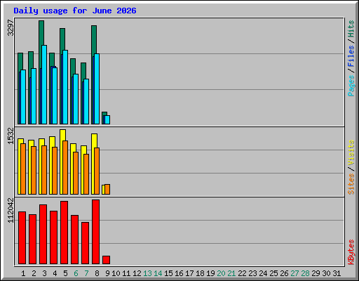 Daily usage for June 2026