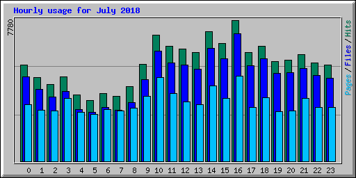 Hourly usage for July 2018