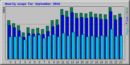 Hourly usage for September 2018