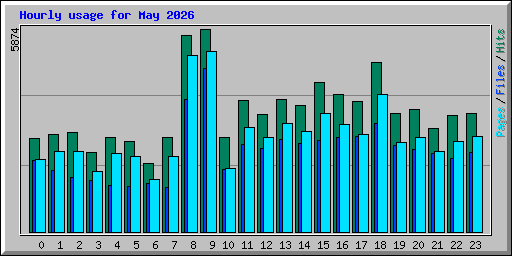 Hourly usage for May 2026